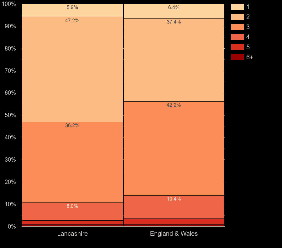 Lancashire flats by number of rooms