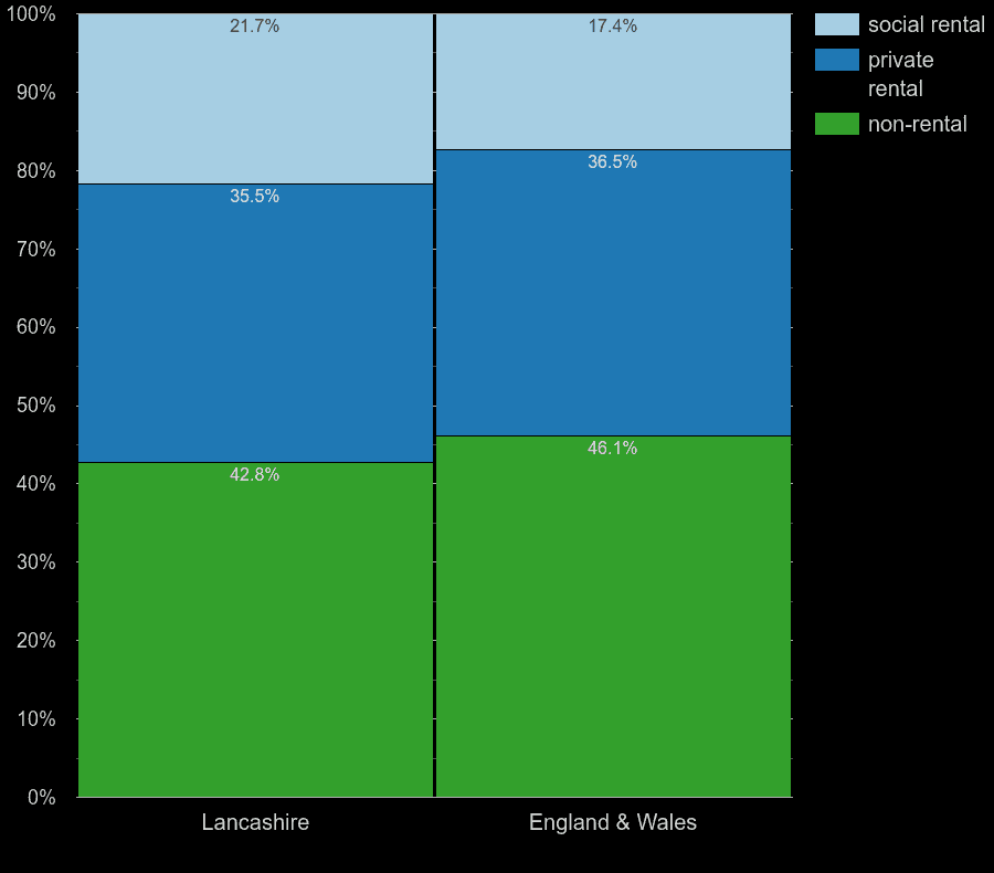 Lancashire flats by rental type