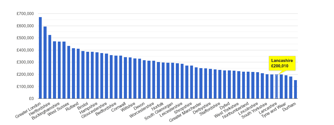 Lancashire house price rank