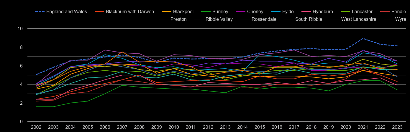 Lancashire house price to earnings ratio history