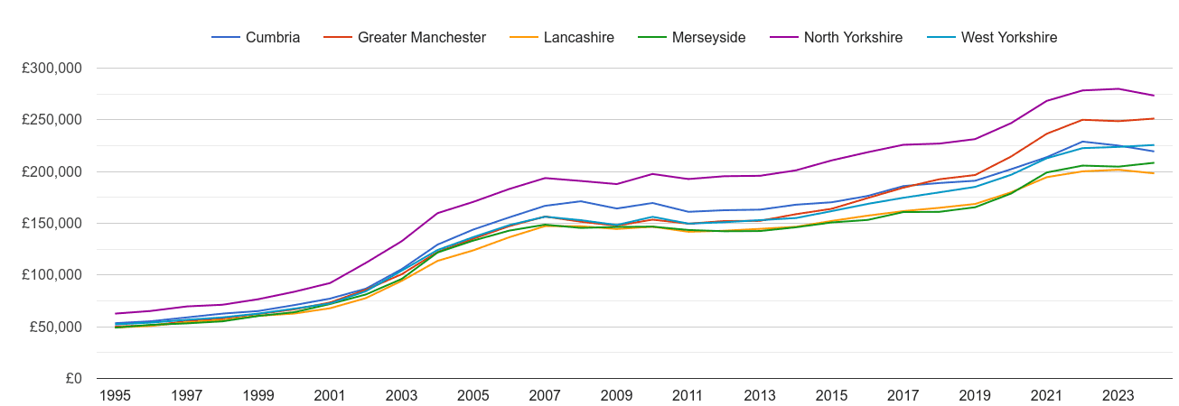 Lancashire house prices and nearby counties