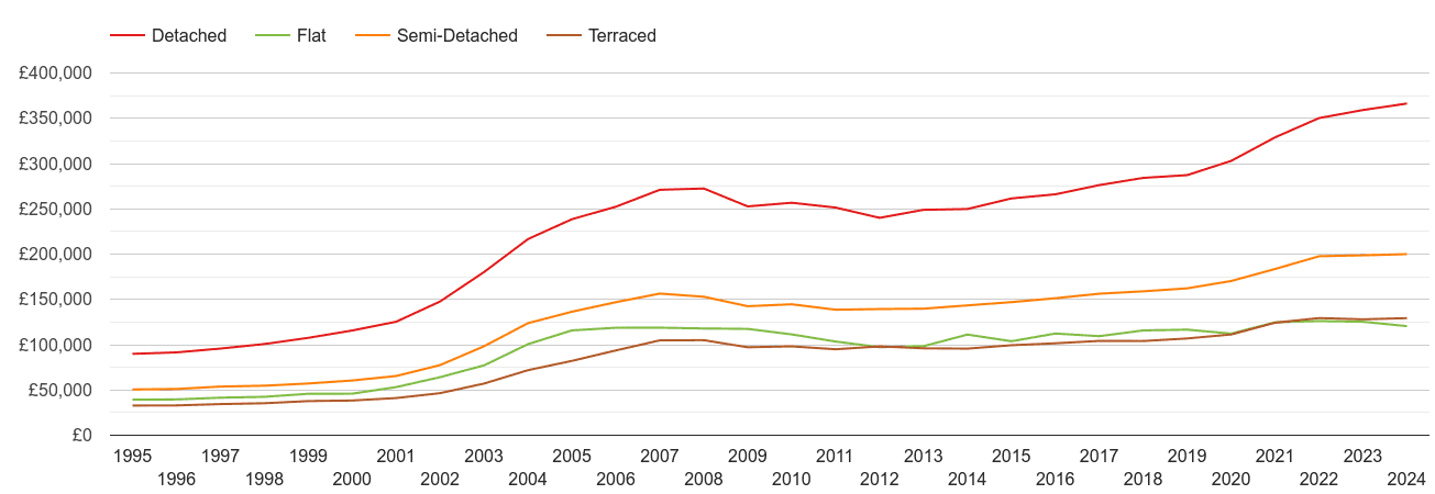 Lancashire house prices by property type