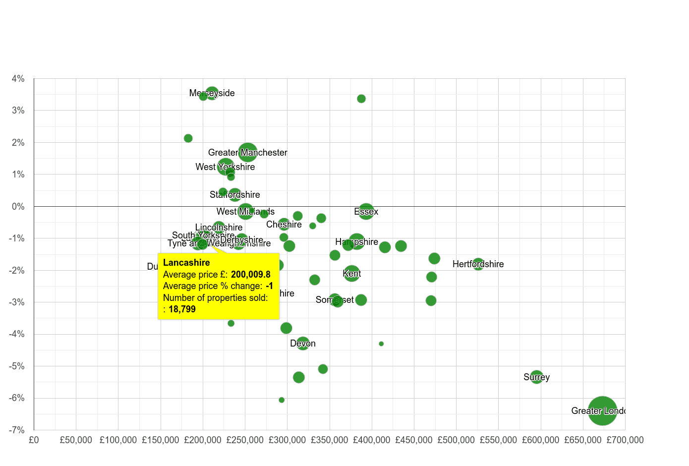 Lancashire house prices compared to other counties