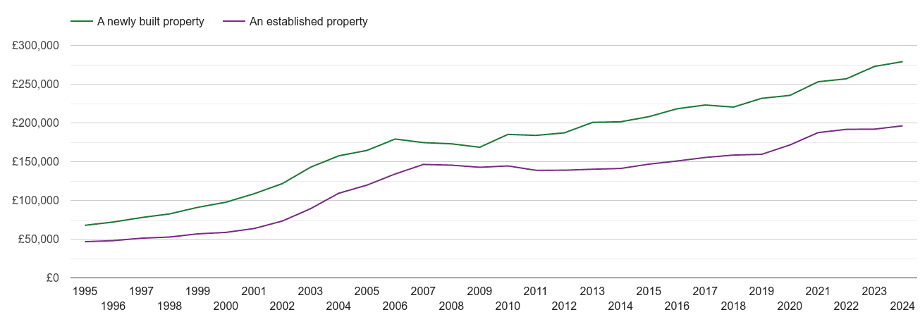 Lancashire house prices new vs established