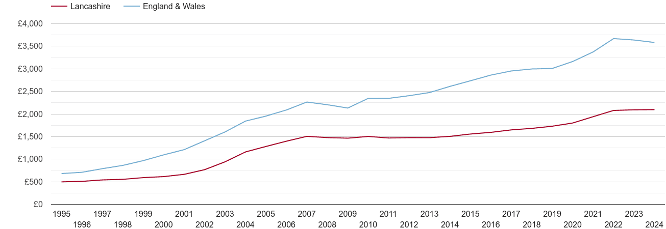 Lancashire house prices per square metre