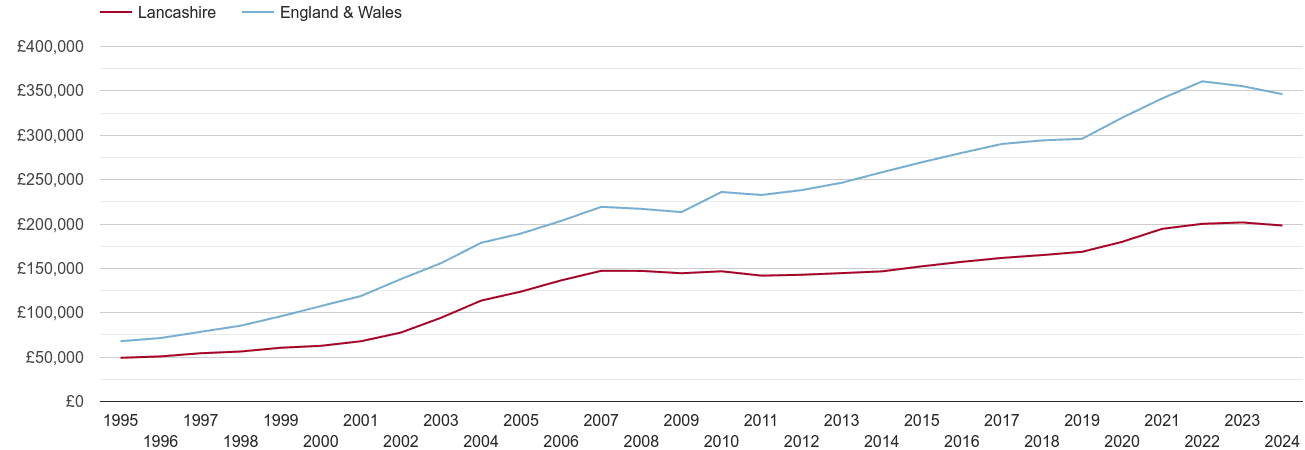 Lancashire house prices