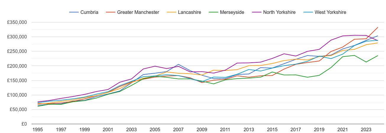 Lancashire new home prices and nearby counties