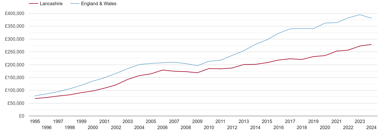 Lancashire new home prices