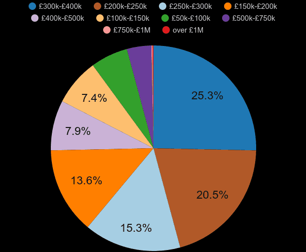 Lancashire new home sales share by price range