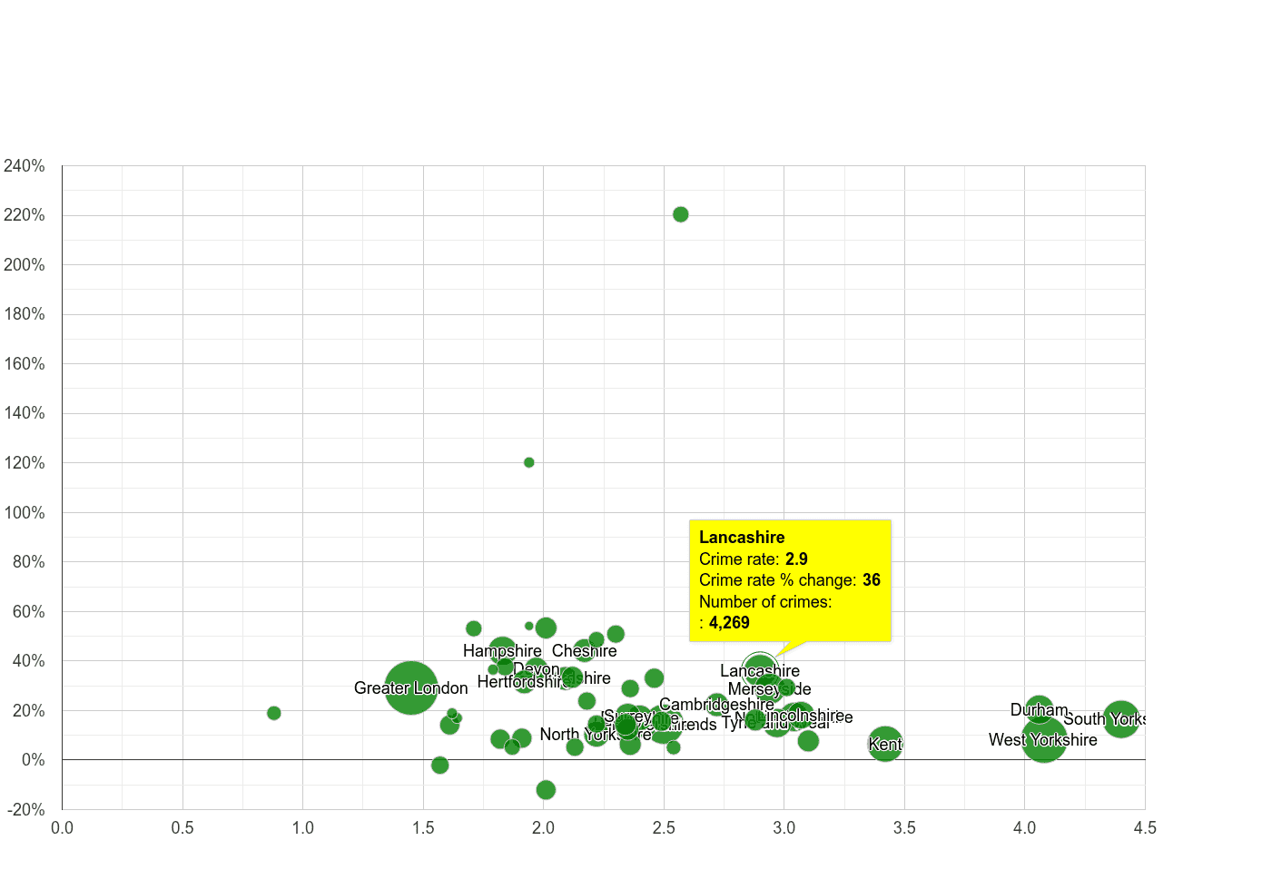Lancashire other crime rate compared to other counties