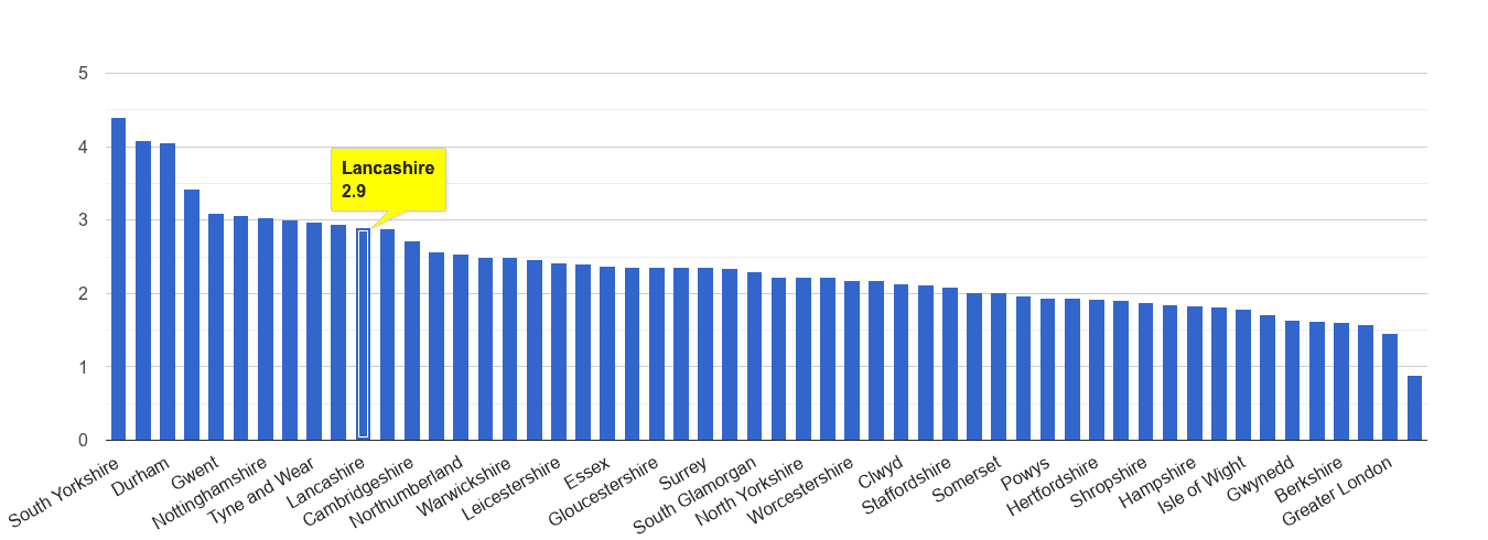 Lancashire other crime rate rank