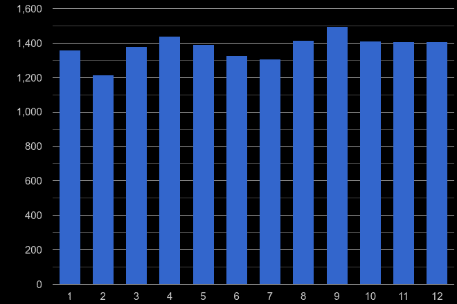 Lancashire other crime seasonality