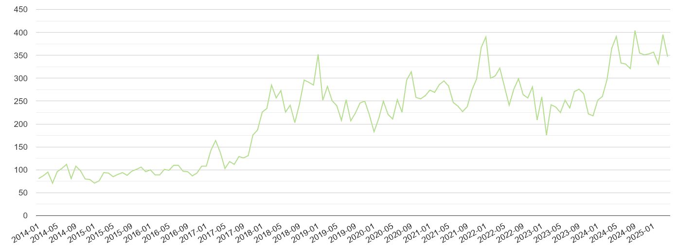 Lancashire other crime volume