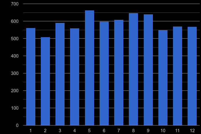 Lancashire possession of weapons crime seasonality