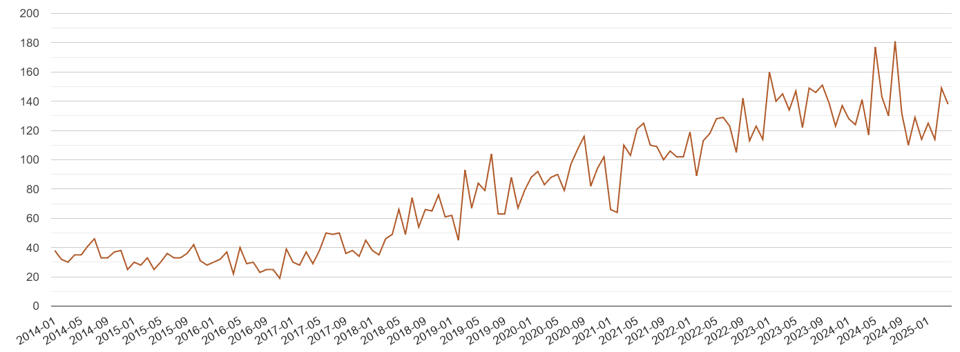 Lancashire possession of weapons crime volume
