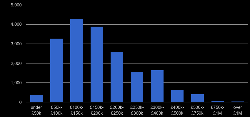 Lancashire property sales by price range