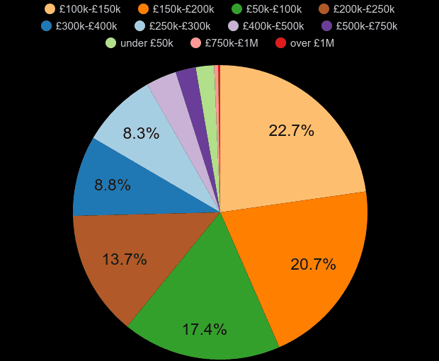 Lancashire property sales share by price range