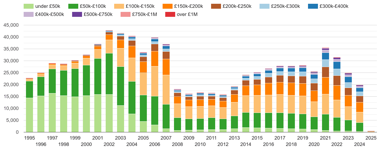 Lancashire property sales volumes