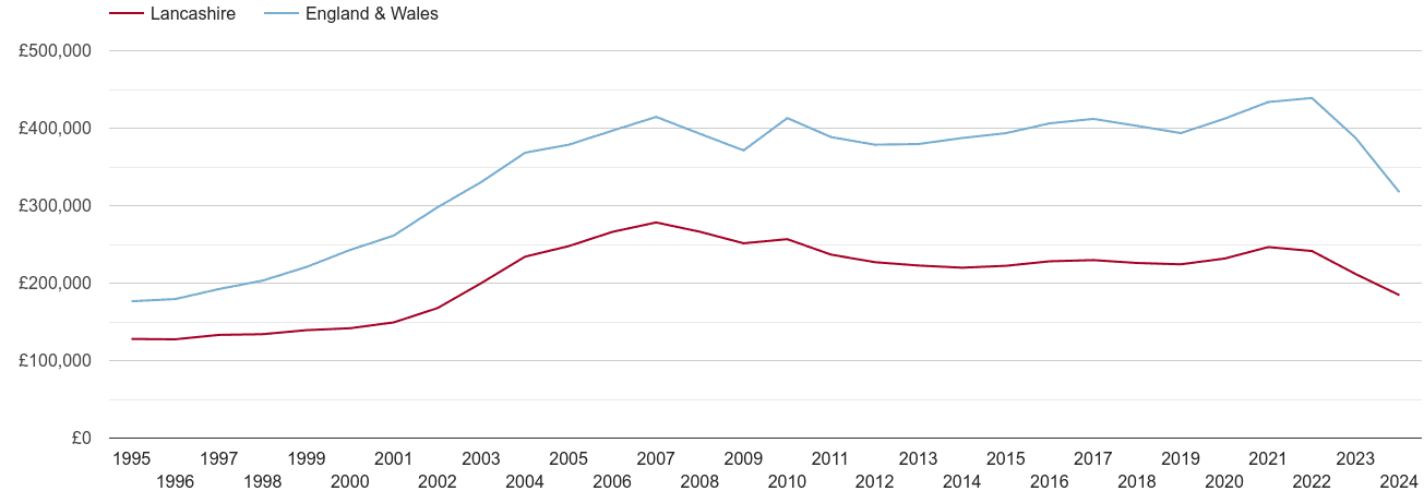 Lancashire real house prices