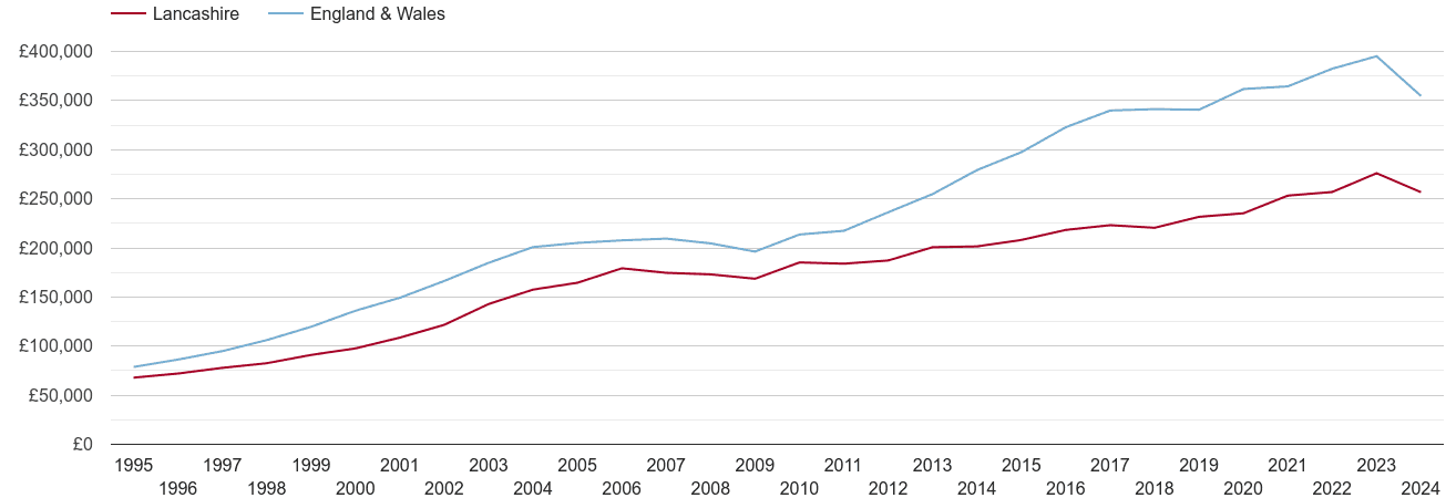 Lancashire real new home prices