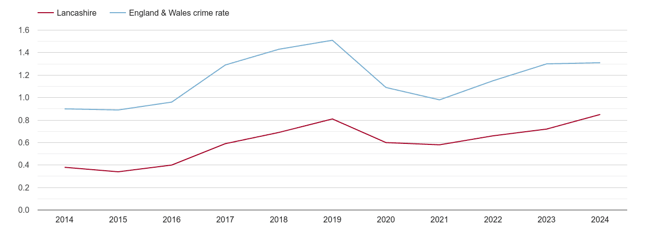 Lancashire robbery crime rate