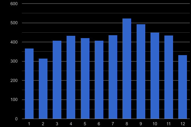 Lancashire robbery crime seasonality