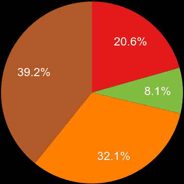 Lancashire sales share of houses and flats