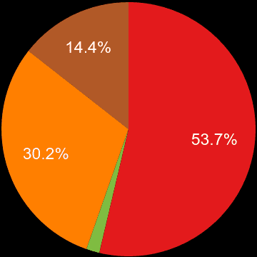 Lancashire sales share of new houses and new flats