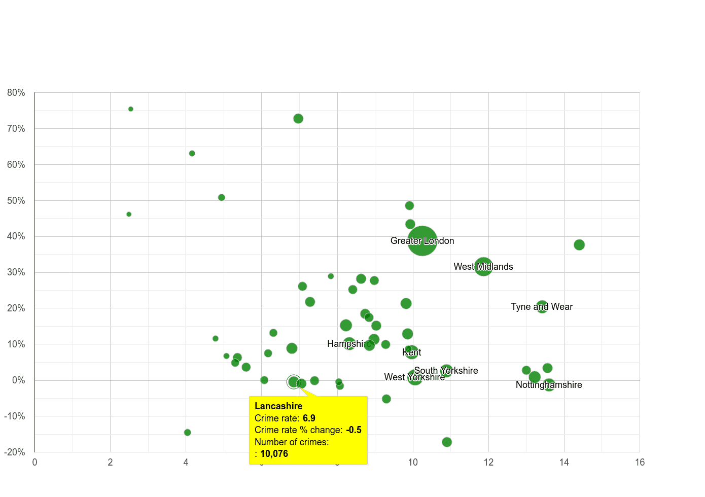 Lancashire shoplifting crime rate compared to other counties