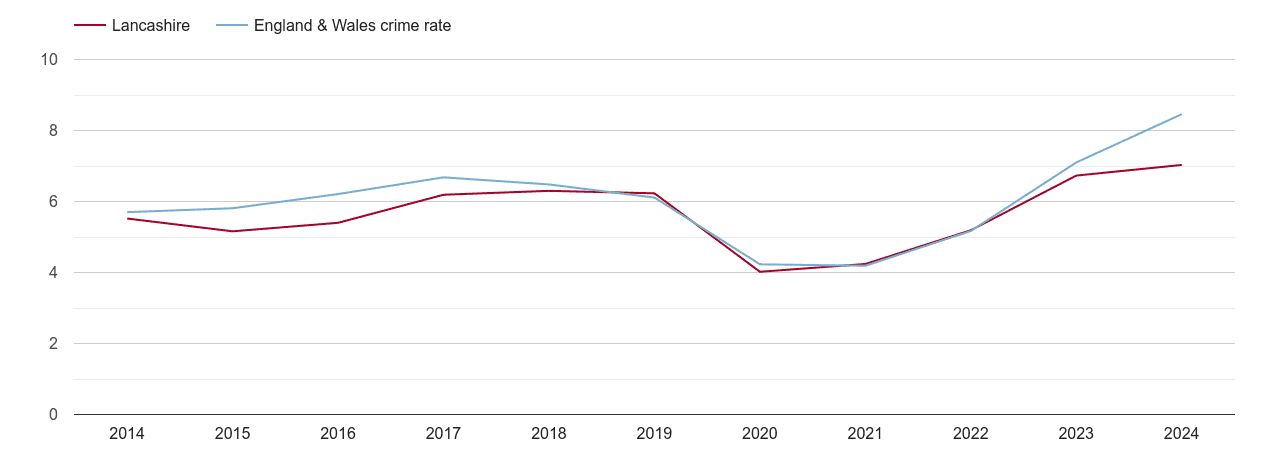 Lancashire shoplifting crime rate