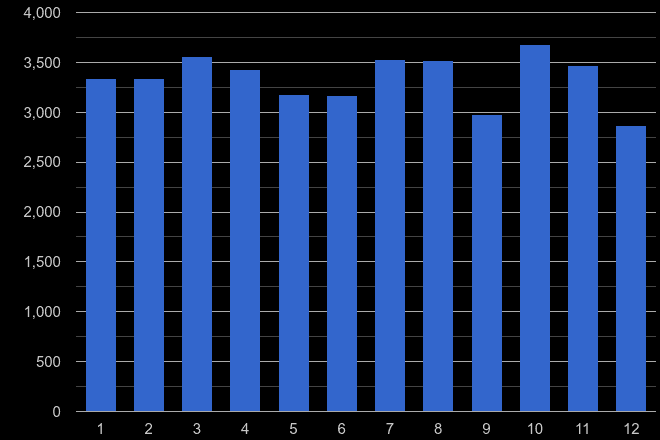 Lancashire shoplifting crime seasonality