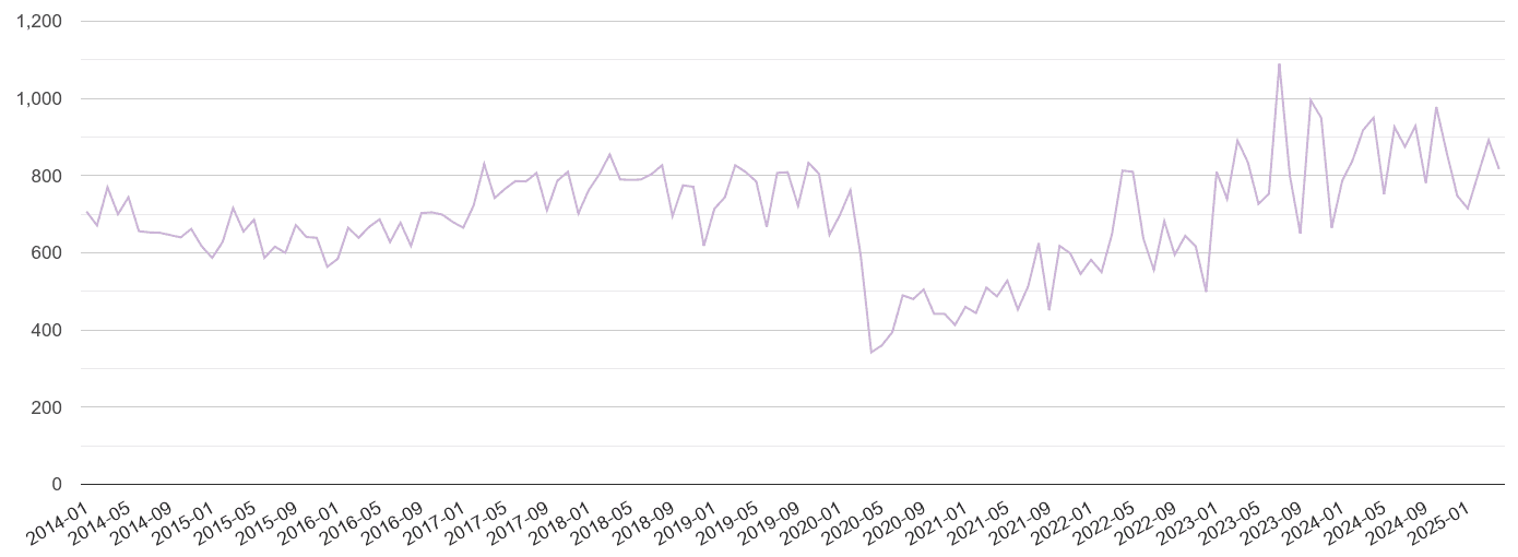 Lancashire shoplifting crime volume