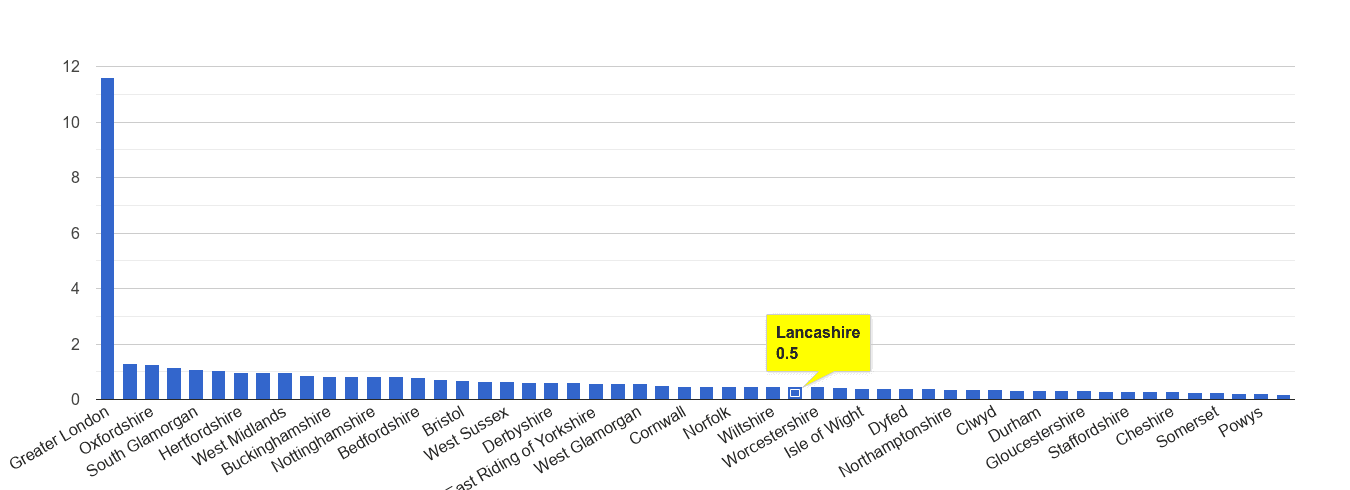 Lancashire theft from the person crime rate rank
