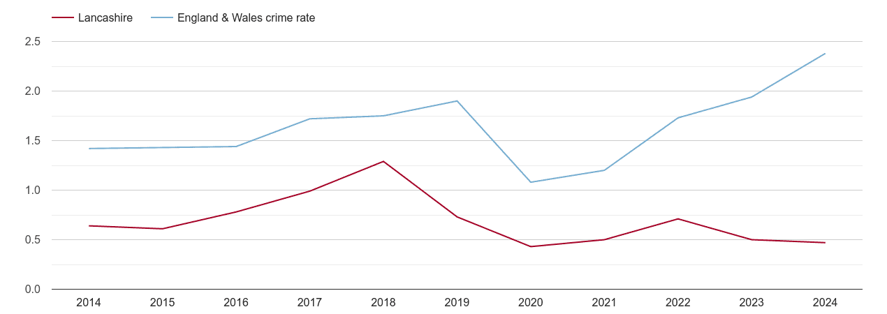 Lancashire theft from the person crime rate
