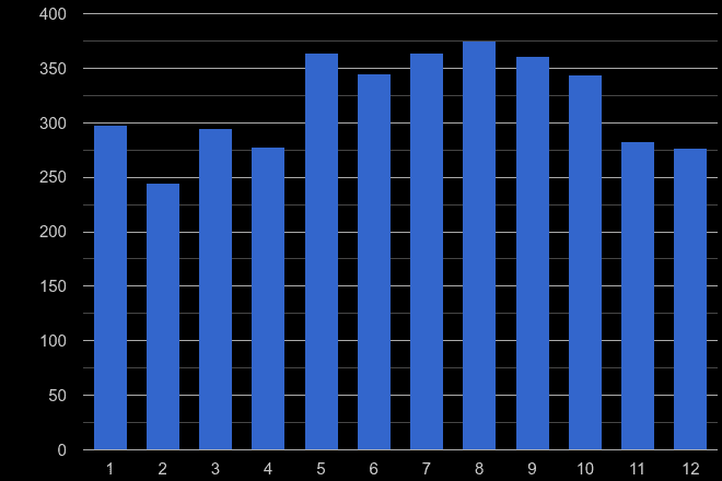 Lancashire theft from the person crime seasonality