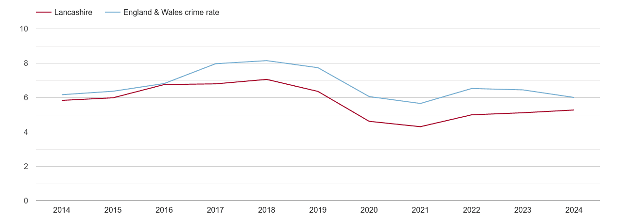 Lancashire vehicle crime rate