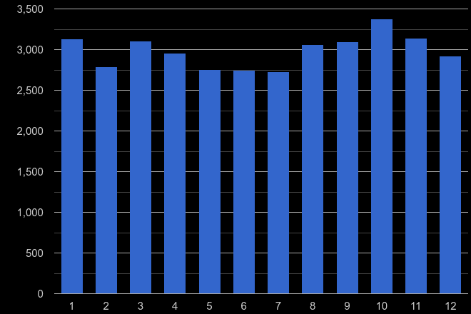 Lancashire vehicle crime seasonality