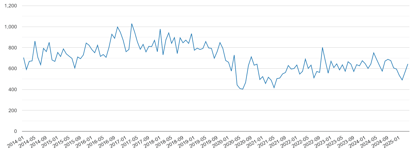 Lancashire vehicle crime volume