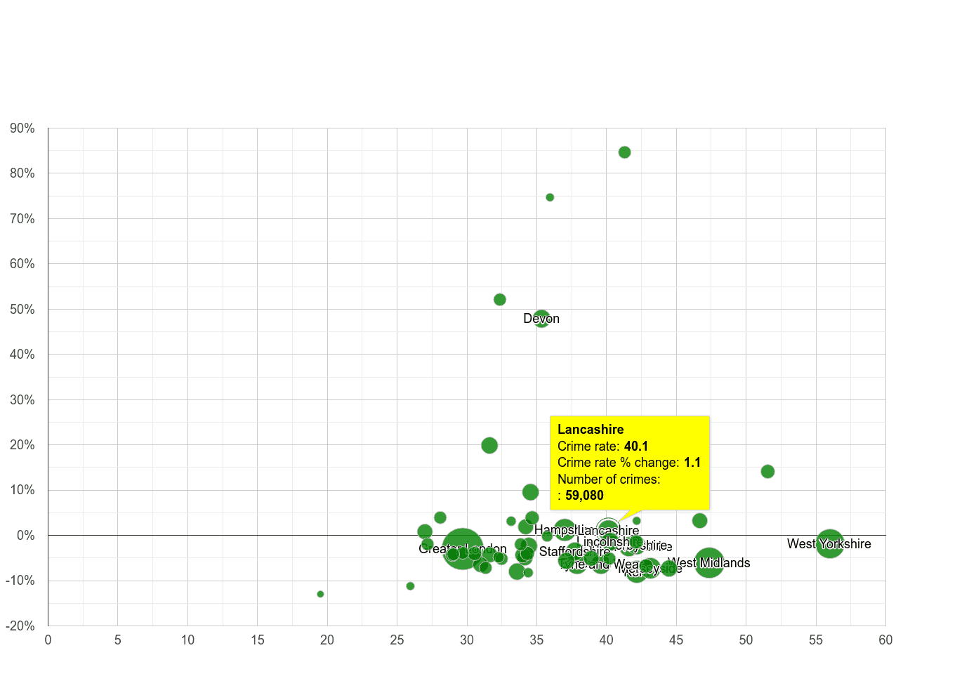 Lancashire violent crime rate compared to other counties