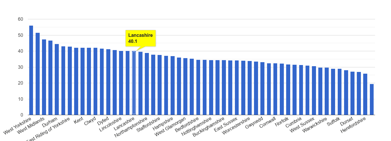 Lancashire violent crime rate rank
