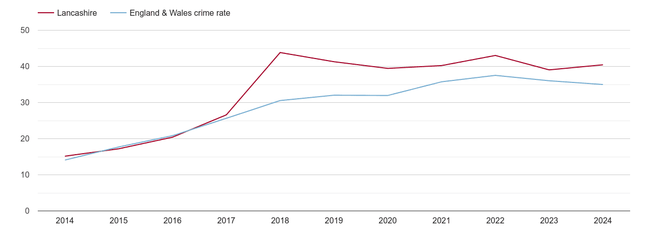 Lancashire violent crime rate