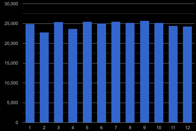 Lancashire violent crime seasonality
