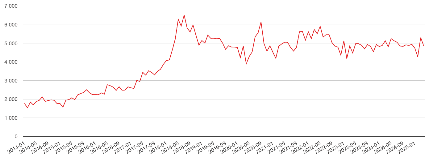 Lancashire violent crime volume