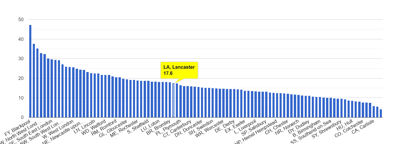 Lancaster antisocial behaviour crime rate rank