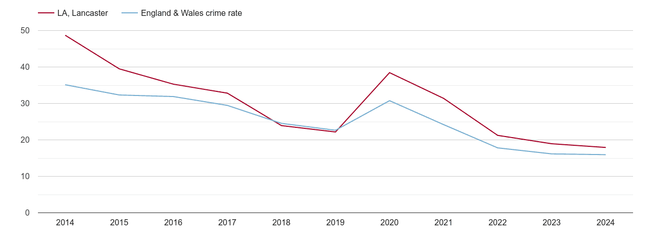 Lancaster antisocial behaviour crime rate