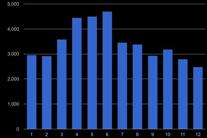 Lancaster antisocial behaviour crime seasonality