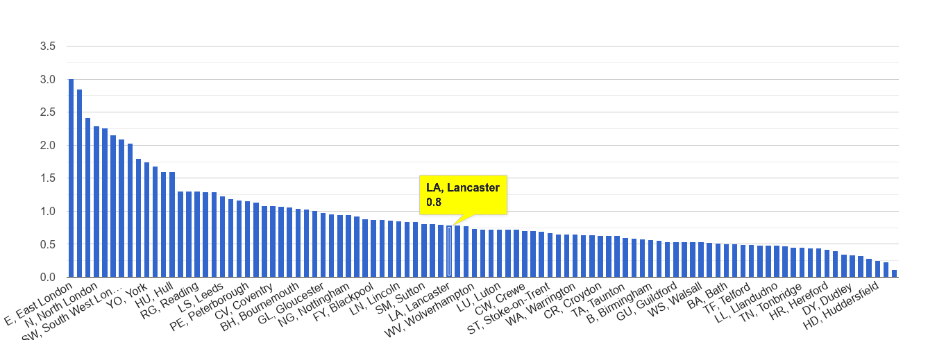 Lancaster bicycle theft crime rate rank