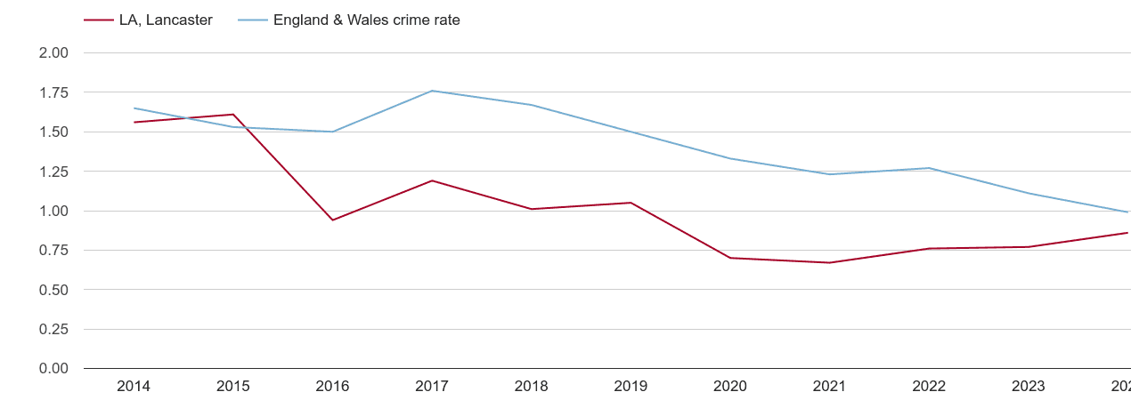 Lancaster bicycle theft crime rate