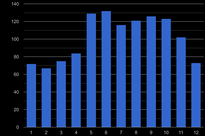 Lancaster bicycle theft crime seasonality