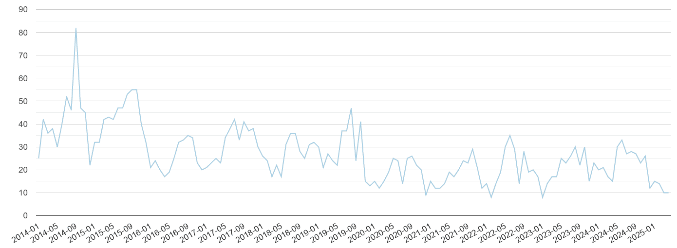 Lancaster bicycle theft crime volume